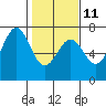 Tide chart for Newport Oregon, Yaquina Bay, Oregon on 2023/02/11