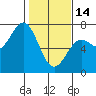 Tide chart for Newport Oregon, Yaquina Bay, Oregon on 2023/02/14