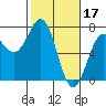 Tide chart for Newport Oregon, Yaquina Bay, Oregon on 2023/02/17