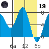 Tide chart for Newport, Yaquina Bay, Oregon on 2023/02/19