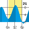 Tide chart for Newport Oregon, Yaquina Bay, Oregon on 2023/02/21