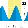 Tide chart for Newport, Yaquina Bay, Oregon on 2023/02/22