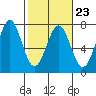 Tide chart for Newport Oregon, Yaquina Bay, Oregon on 2023/02/23
