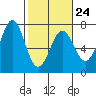 Tide chart for Newport, Yaquina Bay, Oregon on 2023/02/24