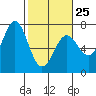 Tide chart for Newport, Yaquina Bay, Oregon on 2023/02/25