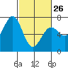 Tide chart for Newport, Yaquina Bay, Oregon on 2023/02/26