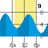 Tide chart for Newport, Yaquina Bay, Oregon on 2023/02/9