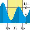 Tide chart for Newport, Oregon on 2023/03/11