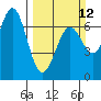Tide chart for Newport, Oregon on 2023/03/12