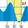 Tide chart for Newport, Oregon on 2023/03/17