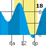 Tide chart for Newport, Oregon on 2023/03/18