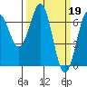Tide chart for Newport, Oregon on 2023/03/19