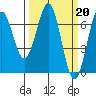 Tide chart for Newport, Oregon on 2023/03/20