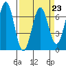 Tide chart for Newport, Oregon on 2023/03/23