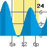Tide chart for Newport, Oregon on 2023/03/24