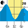 Tide chart for Newport, Oregon on 2023/03/28
