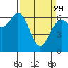 Tide chart for Newport Oregon, Yaquina Bay, Oregon on 2023/03/29