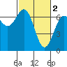 Tide chart for Newport, Oregon on 2023/03/2