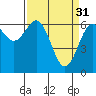 Tide chart for Newport Oregon, Yaquina Bay, Oregon on 2023/03/31