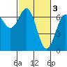Tide chart for Newport, Oregon on 2023/03/3