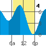 Tide chart for Newport, Oregon on 2023/03/4
