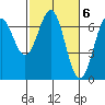 Tide chart for Newport, Oregon on 2023/03/6