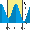 Tide chart for Newport, Oregon on 2023/03/8