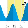 Tide chart for Newport Oregon, Yaquina Bay, Oregon on 2023/04/17