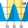Tide chart for Newport Oregon, Yaquina Bay, Oregon on 2023/04/18