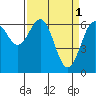 Tide chart for Newport Oregon, Yaquina Bay, Oregon on 2023/04/1