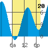 Tide chart for Newport Oregon, Yaquina Bay, Oregon on 2023/04/20