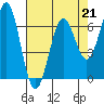 Tide chart for Newport Oregon, Yaquina Bay, Oregon on 2023/04/21