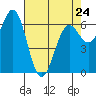 Tide chart for Newport Oregon, Yaquina Bay, Oregon on 2023/04/24