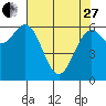 Tide chart for Newport Oregon, Yaquina Bay, Oregon on 2023/04/27