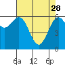 Tide chart for Newport Oregon, Yaquina Bay, Oregon on 2023/04/28