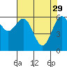 Tide chart for Newport Oregon, Yaquina Bay, Oregon on 2023/04/29