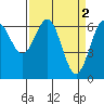Tide chart for Newport Oregon, Yaquina Bay, Oregon on 2023/04/2
