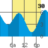 Tide chart for Newport Oregon, Yaquina Bay, Oregon on 2023/04/30