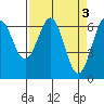 Tide chart for Newport Oregon, Yaquina Bay, Oregon on 2023/04/3