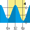 Tide chart for Newport Oregon, Yaquina Bay, Oregon on 2023/04/4