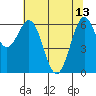 Tide chart for Newport Oregon, Yaquina Bay, Oregon on 2023/05/13