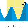 Tide chart for Newport Oregon, Yaquina Bay, Oregon on 2023/05/15