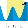 Tide chart for Newport Oregon, Yaquina Bay, Oregon on 2023/05/16