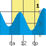 Tide chart for Newport Oregon, Yaquina Bay, Oregon on 2023/05/1
