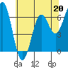 Tide chart for Newport Oregon, Yaquina Bay, Oregon on 2023/05/20