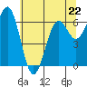 Tide chart for Newport Oregon, Yaquina Bay, Oregon on 2023/05/22