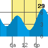 Tide chart for Newport Oregon, Yaquina Bay, Oregon on 2023/05/29