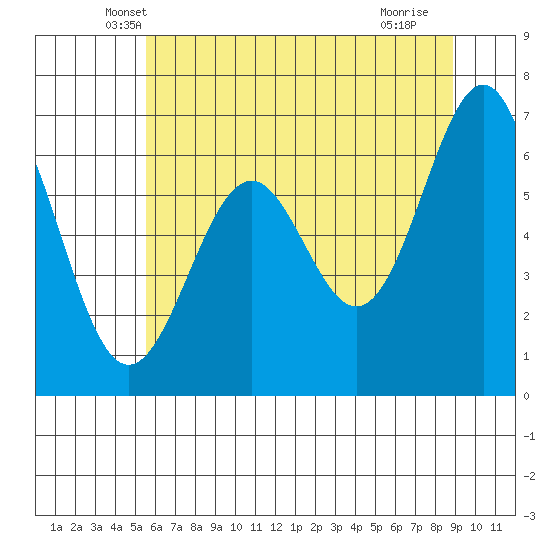 Newport Oregon, Yaquina Bay Tide Chart for May 31st 2023