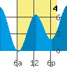 Tide chart for Newport Oregon, Yaquina Bay, Oregon on 2023/05/4