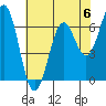 Tide chart for Newport Oregon, Yaquina Bay, Oregon on 2023/05/6